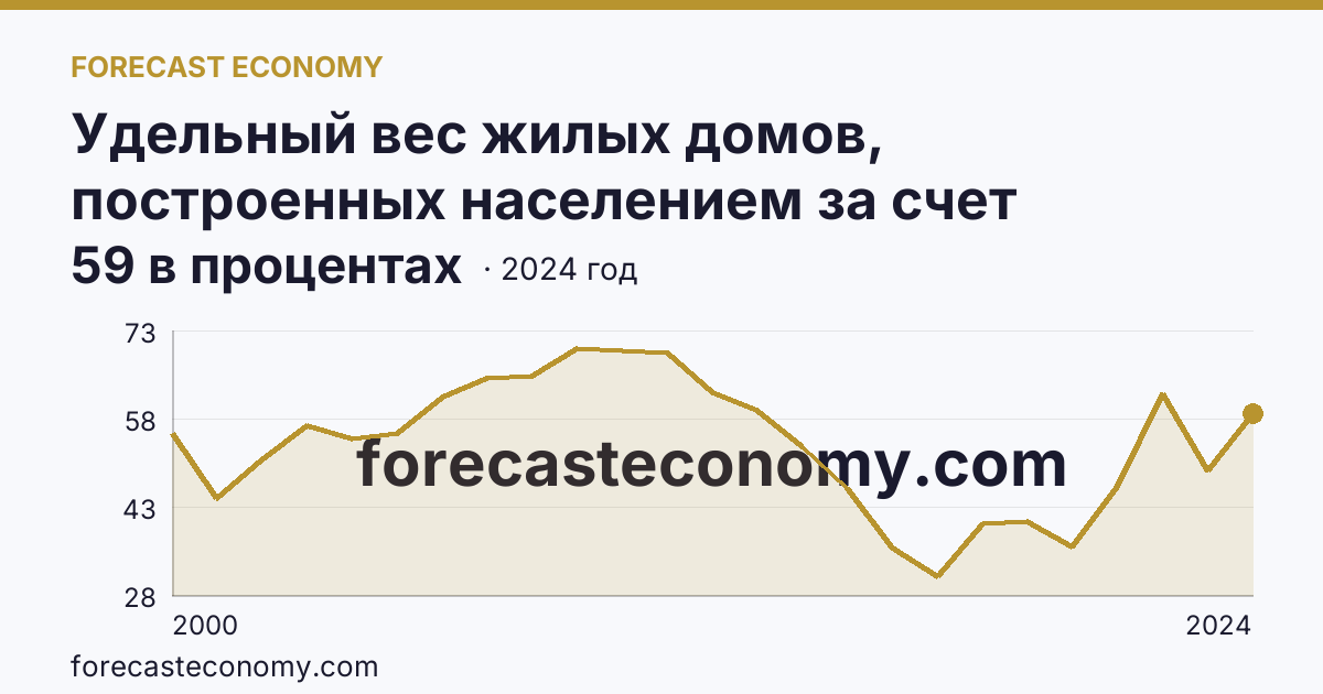Удельный вес жилых домов, построенных населением за счет собственных и привлеченных средств, в общем вводе жилья — Республика Марий Эл: график динамики 2000–2024, последнее значение 59 в процентах