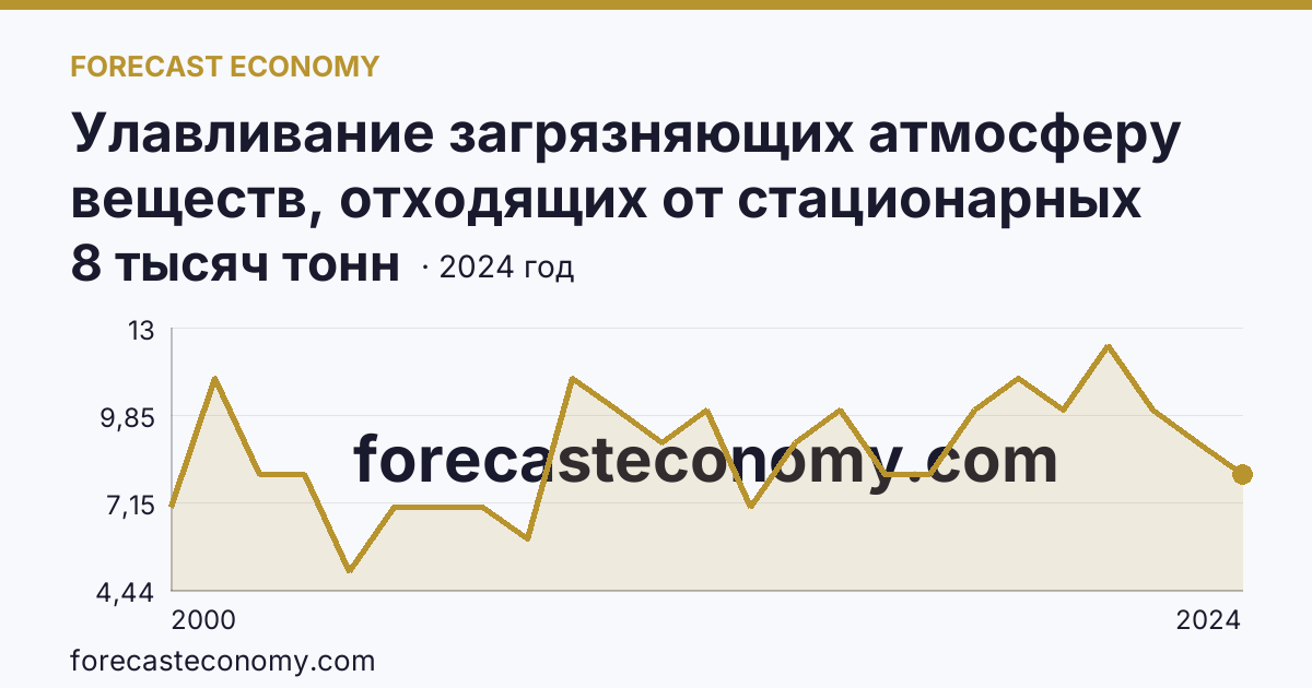 Улавливание загрязняющих атмосферу веществ, отходящих от стационарных источников — Республика Марий Эл: график динамики 2000–2024, последнее значение 8 тысяч тонн