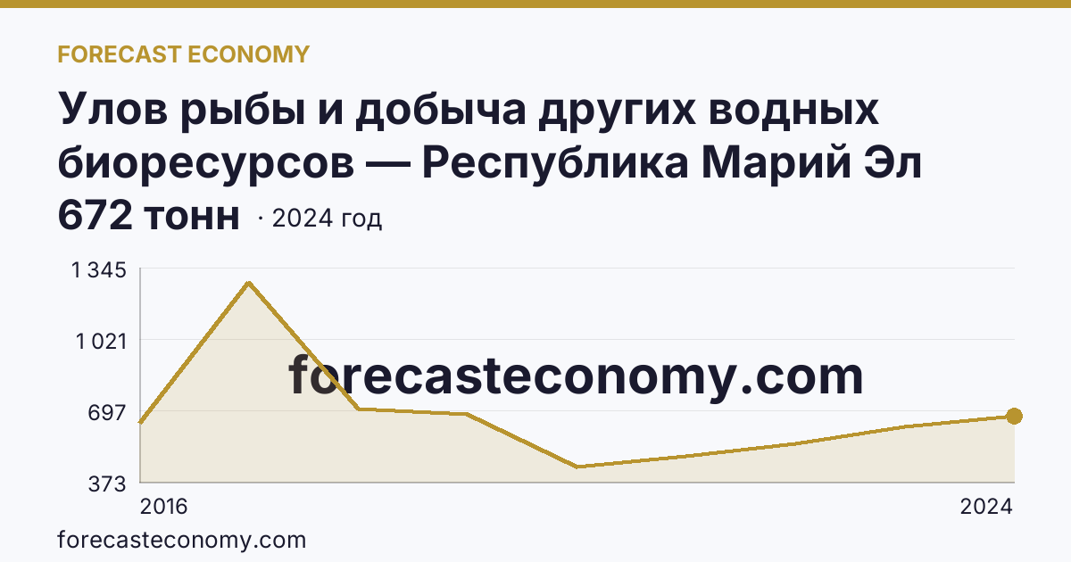 Улов рыбы и добыча других водных биоресурсов — Республика Марий Эл: график динамики 2016–2024, последнее значение 672 тонн
