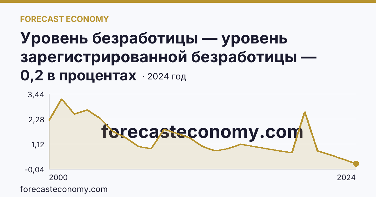 Уровень безработицы — уровень зарегистрированной безработицы — Республика Марий Эл: график динамики 2000–2024, последнее значение 0,2 в процентах