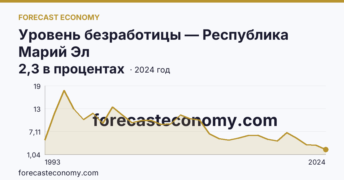 Уровень безработицы — Республика Марий Эл: график динамики 1993–2024, последнее значение 2,3 в процентах