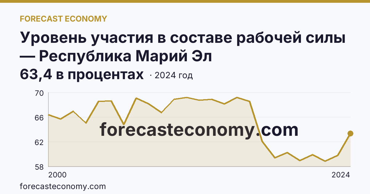 Уровень участия в составе рабочей силы — Республика Марий Эл: график динамики 2000–2024, последнее значение 63,4 в процентах