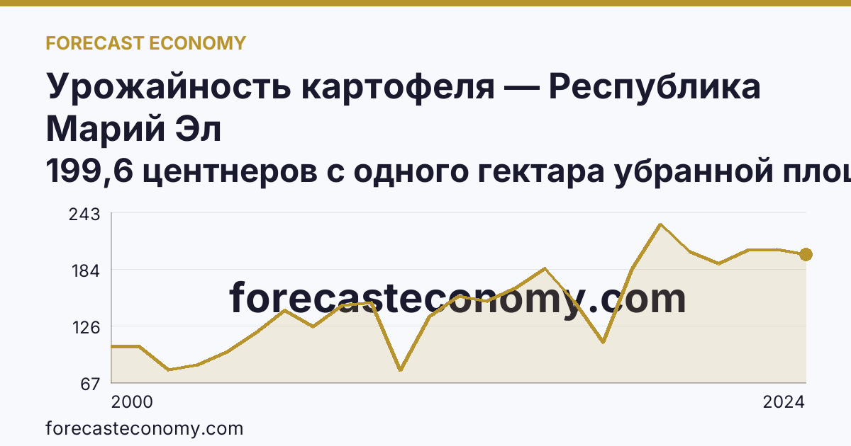 Урожайность картофеля — Республика Марий Эл: график динамики 2000–2024, последнее значение 199,6 центнеров с одного гектара убранной площади