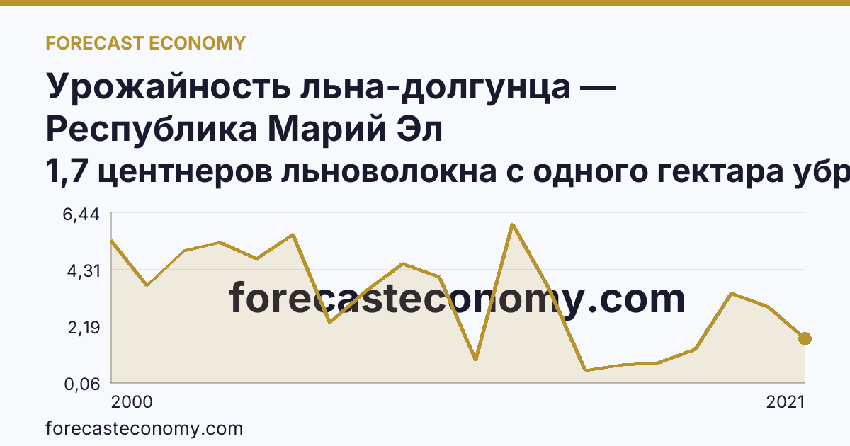Урожайность льна-долгунца — Республика Марий Эл: график динамики 2000–2021, последнее значение 1,7 центнеров льноволокна с одного гектара убранной площади