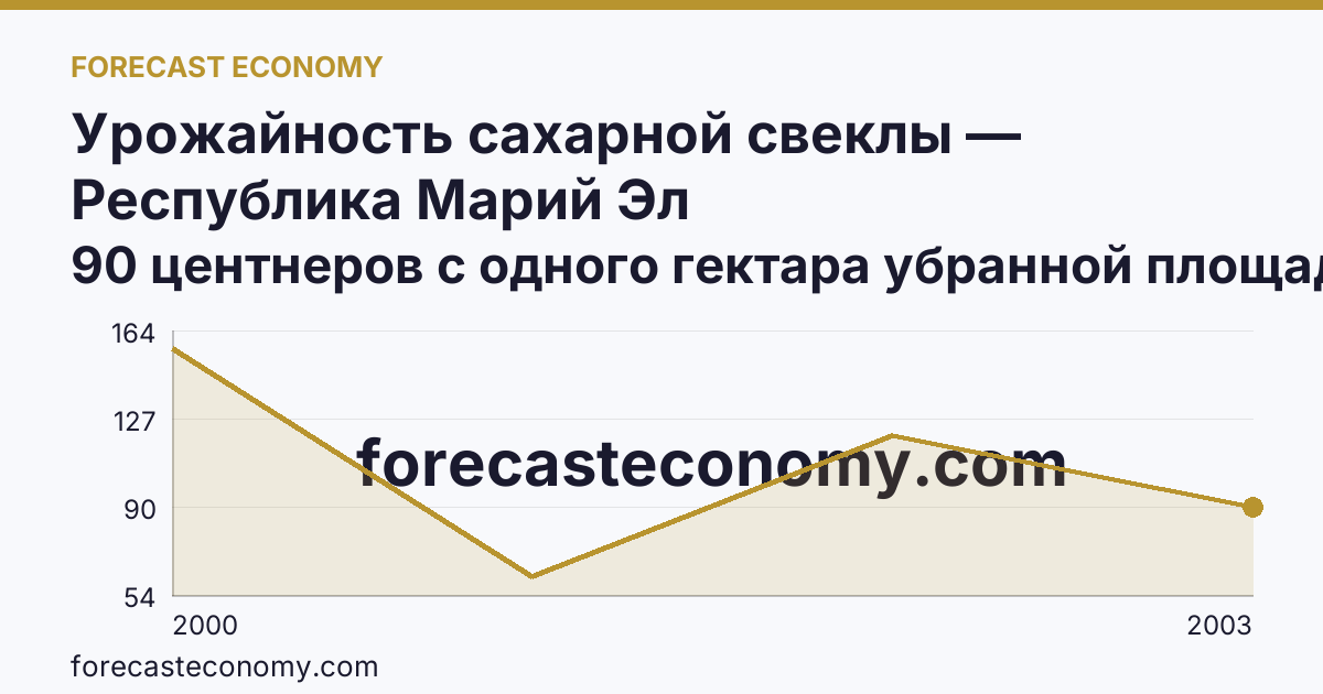Урожайность сахарной свеклы — Республика Марий Эл: график динамики 2000–2003, последнее значение 90 центнеров с одного гектара убранной площади