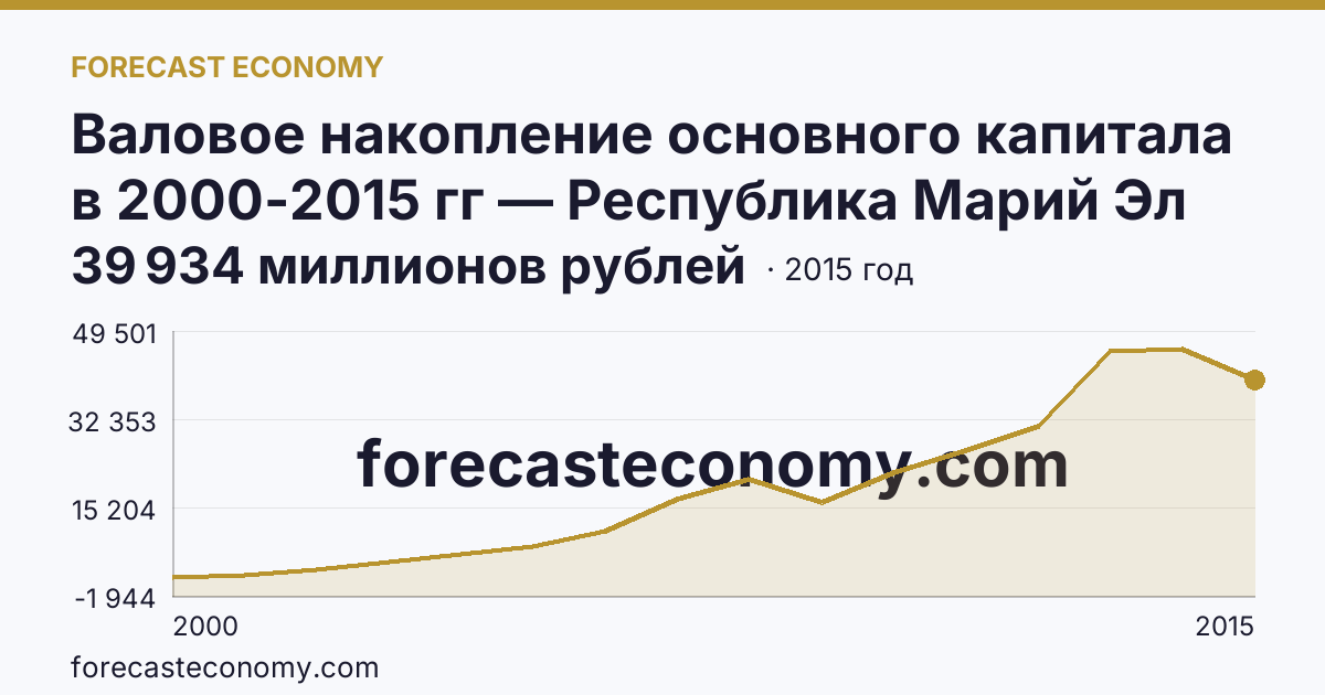 Валовое накопление основного капитала в 2000-2015 гг — Республика Марий Эл: график динамики 2000–2015, последнее значение 39 934 миллионов рублей