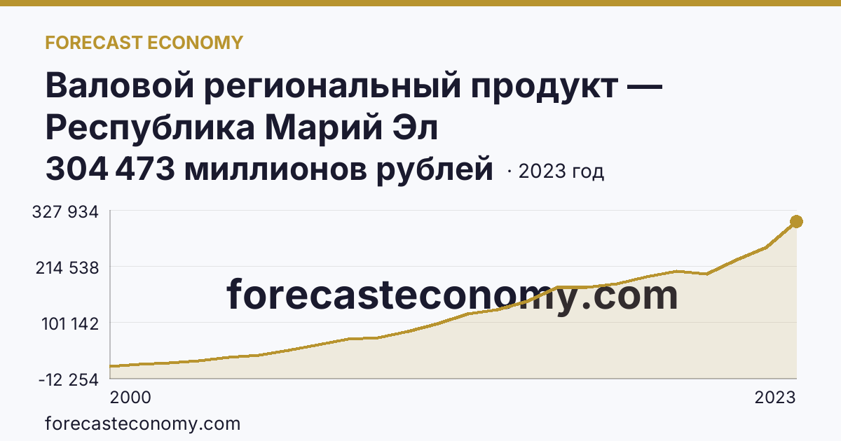Валовой региональный продукт — Республика Марий Эл: график динамики 2000–2023, последнее значение 304 473 миллионов рублей