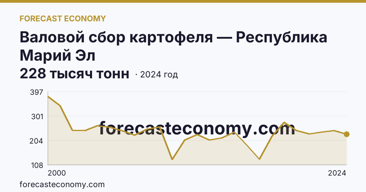Валовой сбор картофеля — Республика Марий Эл: график динамики 2000–2024, последнее значение 228 тысяч тонн