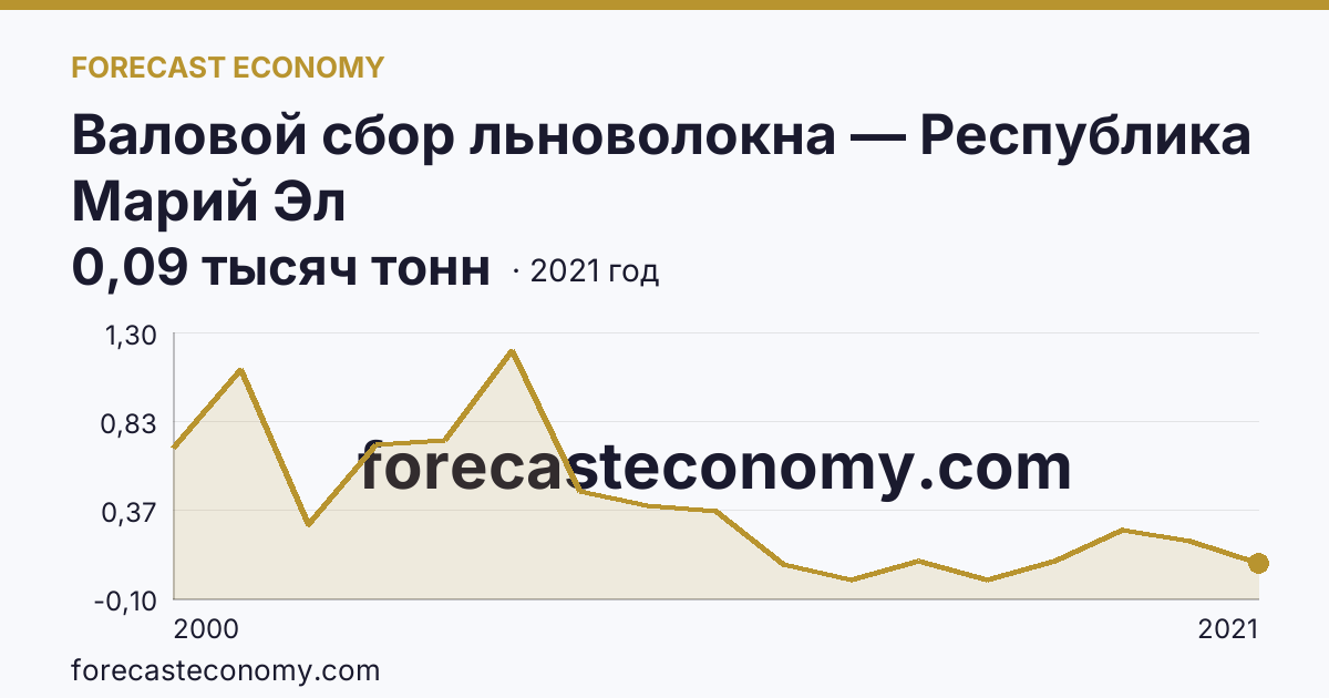 Валовой сбор льноволокна — Республика Марий Эл: график динамики 2000–2021, последнее значение 0,09 тысяч тонн