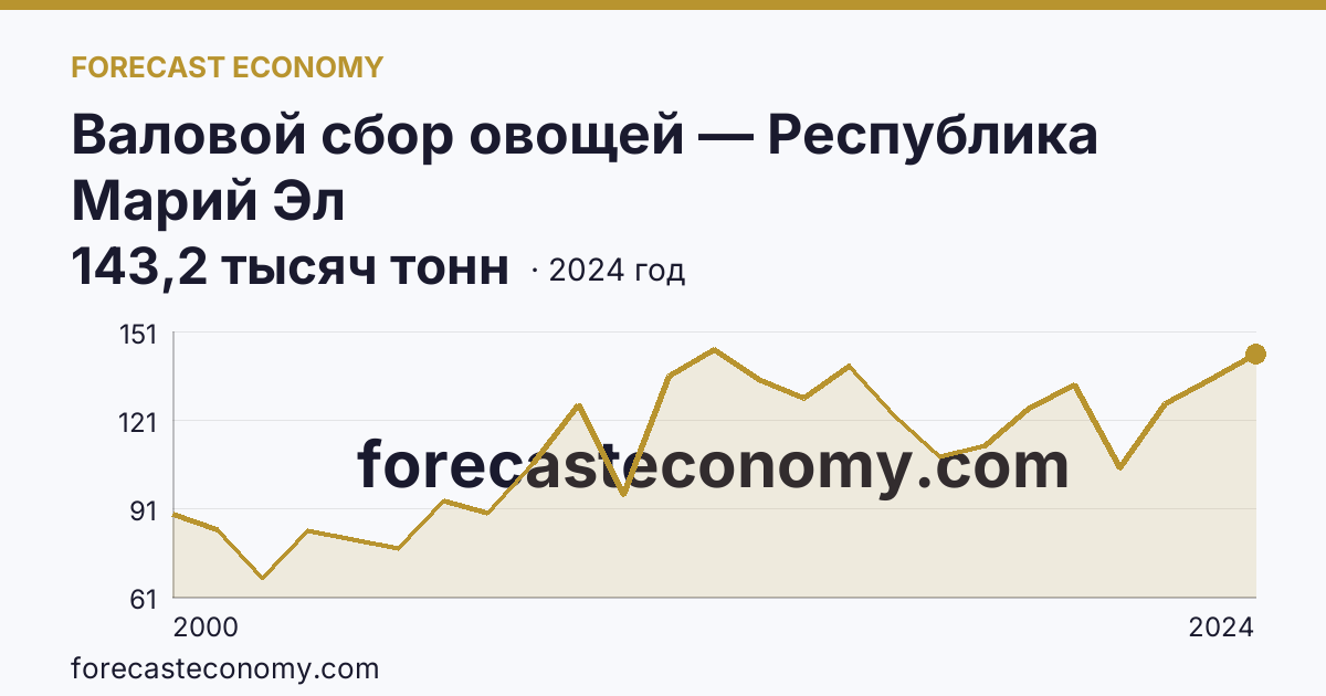 Валовой сбор овощей — Республика Марий Эл: график динамики 2000–2024, последнее значение 143,2 тысяч тонн