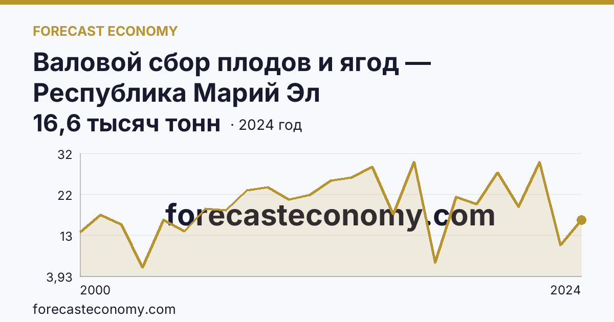 Валовой сбор плодов и ягод — Республика Марий Эл: график динамики 2000–2024, последнее значение 16,6 тысяч тонн