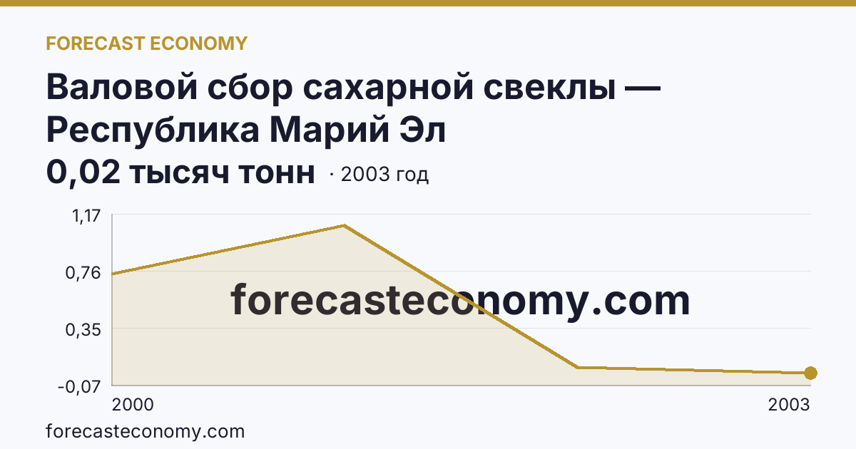 Валовой сбор сахарной свеклы — Республика Марий Эл: график динамики 2000–2003, последнее значение 0,02 тысяч тонн