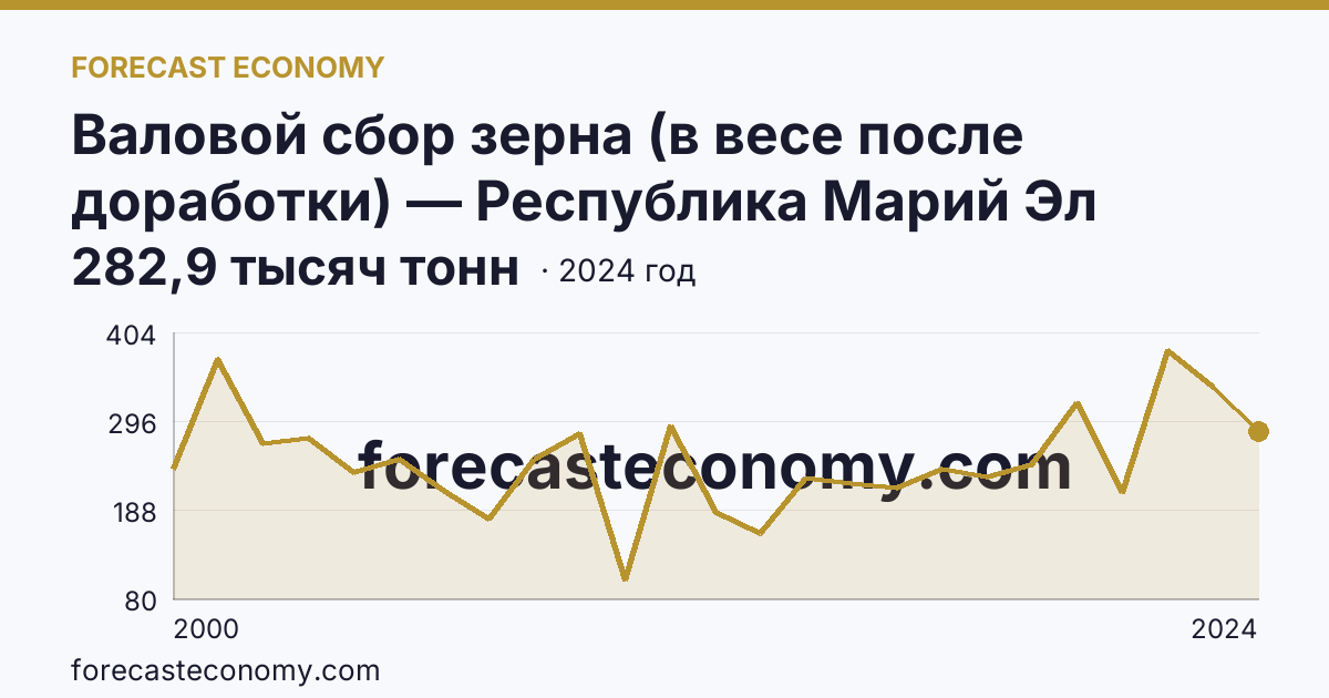 Валовой сбор зерна (в весе после доработки) — Республика Марий Эл: график динамики 2000–2024, последнее значение 282,9 тысяч тонн