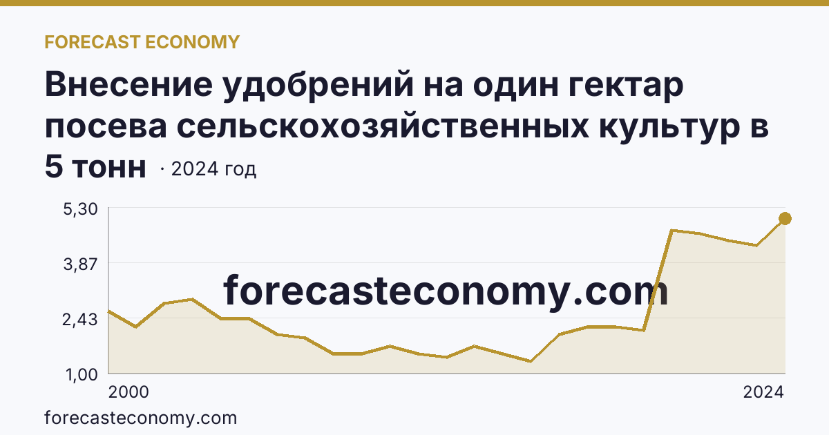 Внесение удобрений на один гектар посева сельскохозяйственных культур в сельскохозяйственных организациях — органические удобрения — Республика Марий Эл: график динамики 2000–2024, последнее значение 5 тонн