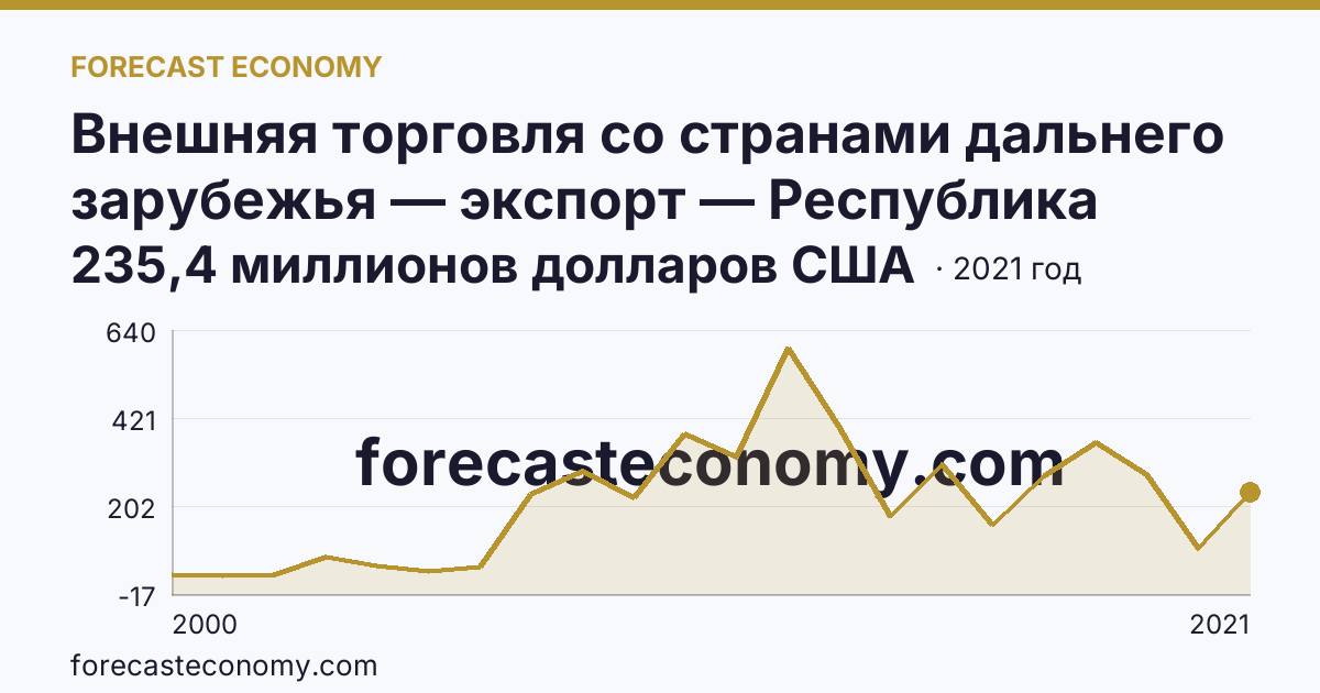 Внешняя торговля со странами дальнего зарубежья — экспорт — Республика Марий Эл: график динамики 2000–2021, последнее значение 235,4 миллионов долларов США