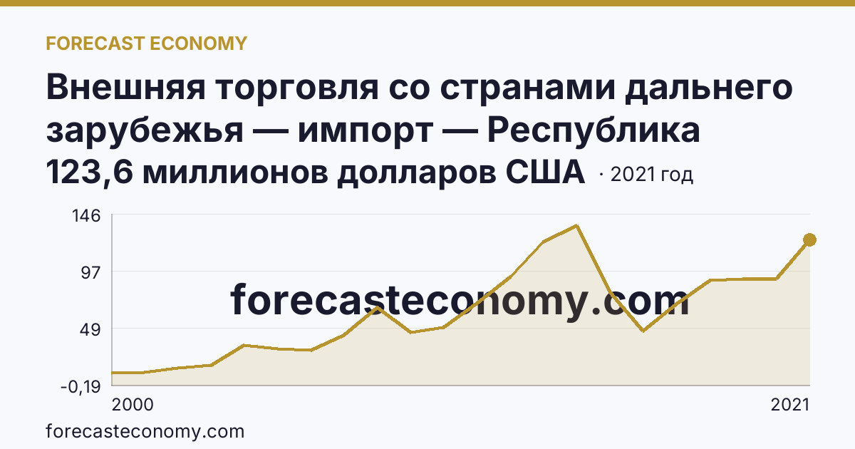 Внешняя торговля со странами дальнего зарубежья — импорт — Республика Марий Эл: график динамики 2000–2021, последнее значение 123,6 миллионов долларов США