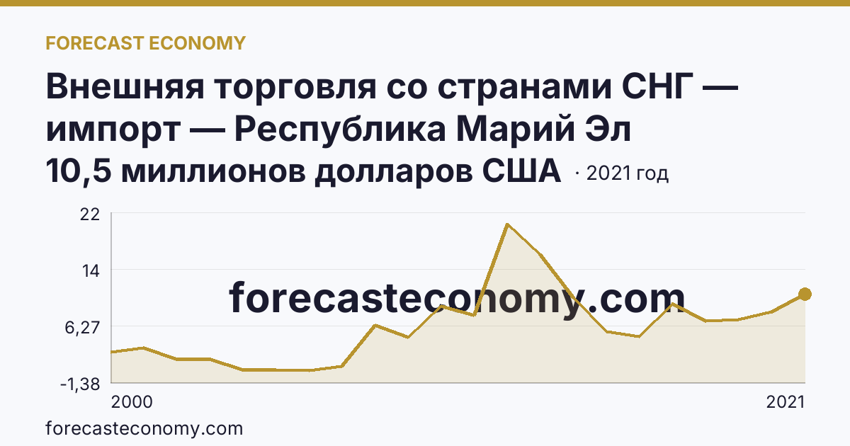 Внешняя торговля со странами СНГ — импорт — Республика Марий Эл: график динамики 2000–2021, последнее значение 10,5 миллионов долларов США