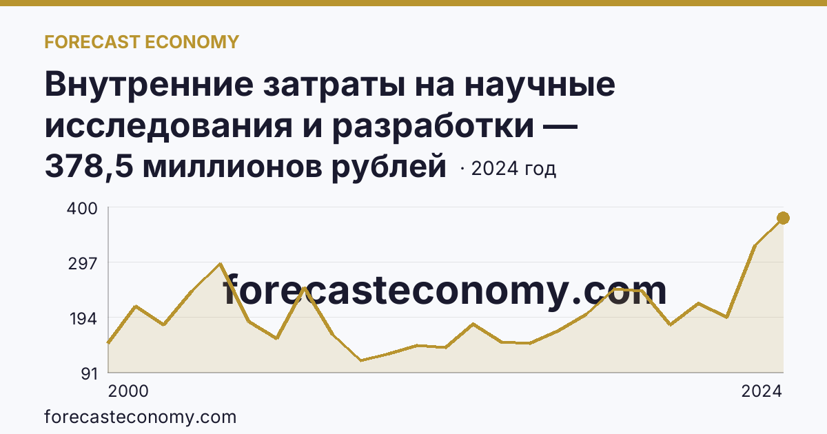 Внутренние затраты на научные исследования и разработки — Республика Марий Эл: график динамики 2000–2024, последнее значение 378,5 миллионов рублей
