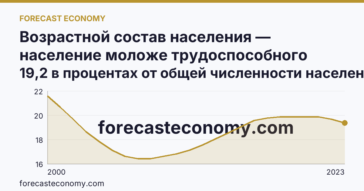Возрастной состав населения — население моложе трудоспособного возраста — Республика Марий Эл: график динамики 2000–2023, последнее значение 19,2 в процентах от общей численности населения