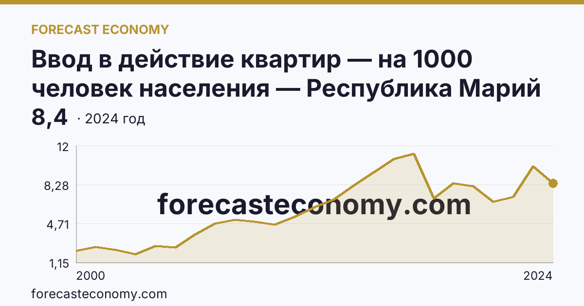 Ввод в действие квартир — на 1000 человек населения — Республика Марий Эл: график динамики 2000–2024, последнее значение 8,4