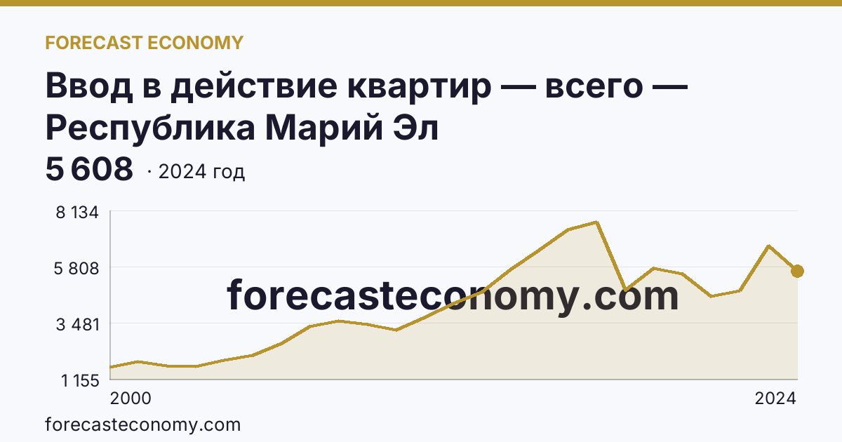 Ввод в действие квартир — всего — Республика Марий Эл: график динамики 2000–2024, последнее значение 5 608