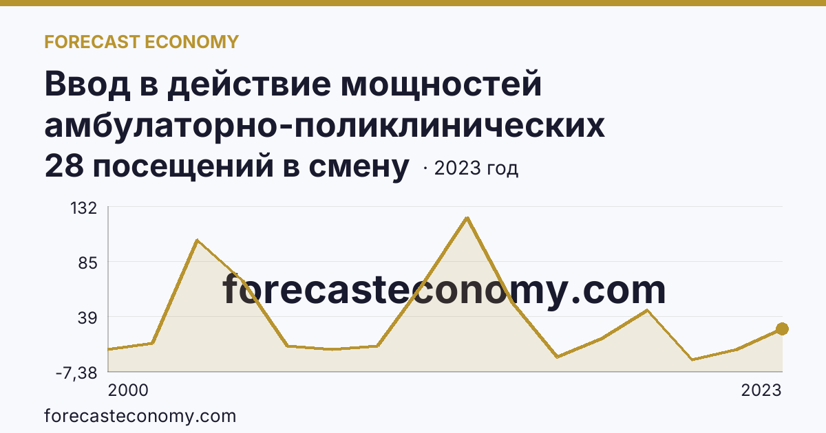 Ввод в действие мощностей амбулаторно-поликлинических организаций — на 100000 человек населения — Республика Марий Эл: график динамики 2000–2023, последнее значение 28 посещений в смену