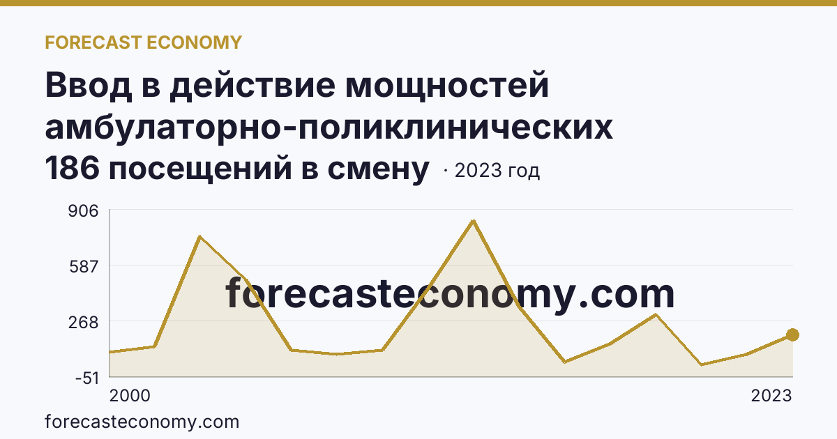 Ввод в действие мощностей амбулаторно-поликлинических организаций — всего — Республика Марий Эл: график динамики 2000–2023, последнее значение 186 посещений в смену