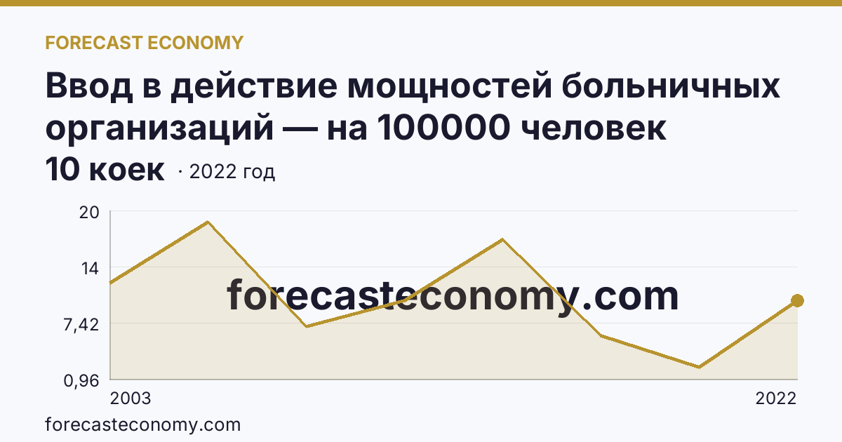 Ввод в действие мощностей больничных организаций — на 100000 человек населения — Республика Марий Эл: график динамики 2003–2022, последнее значение 10 коек