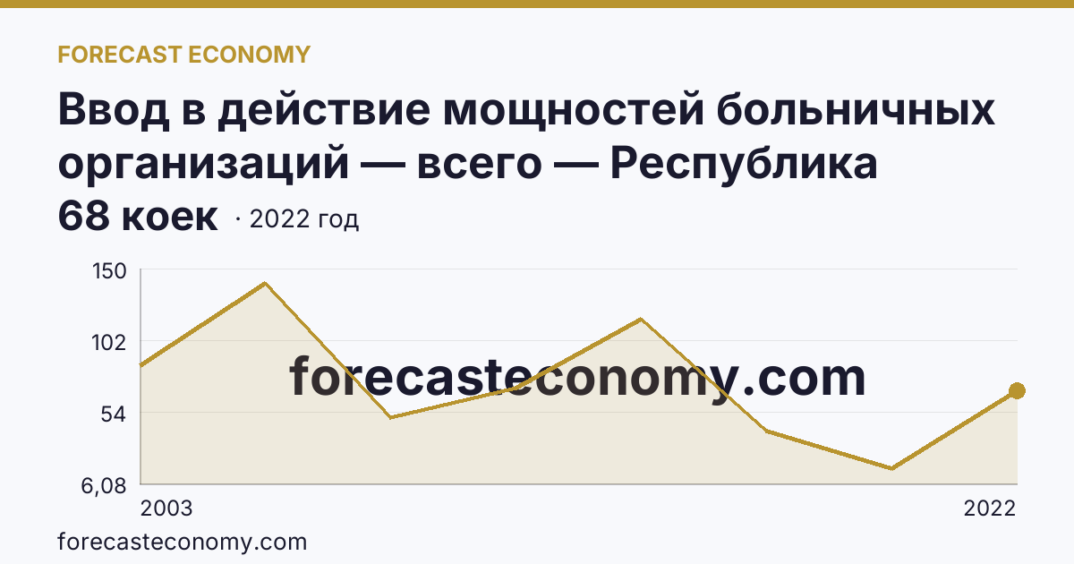 Ввод в действие мощностей больничных организаций — всего — Республика Марий Эл: график динамики 2003–2022, последнее значение 68 коек