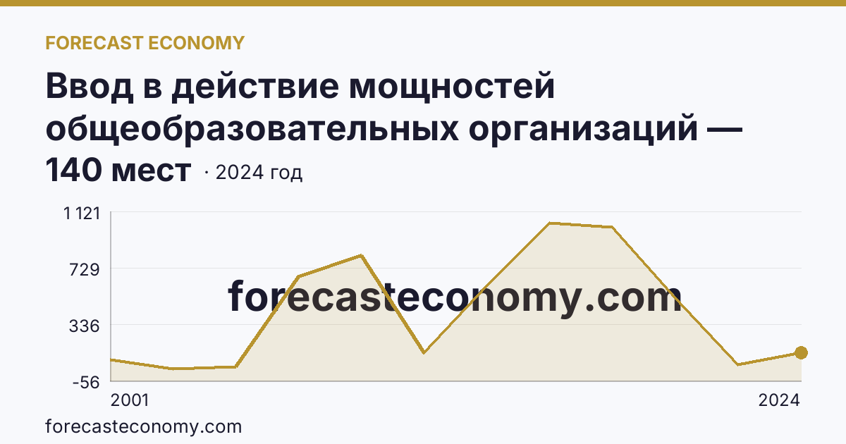 Ввод в действие мощностей общеобразовательных организаций — дошкольные образовательные организации — Республика Марий Эл: график динамики 2001–2024, последнее значение 140 мест