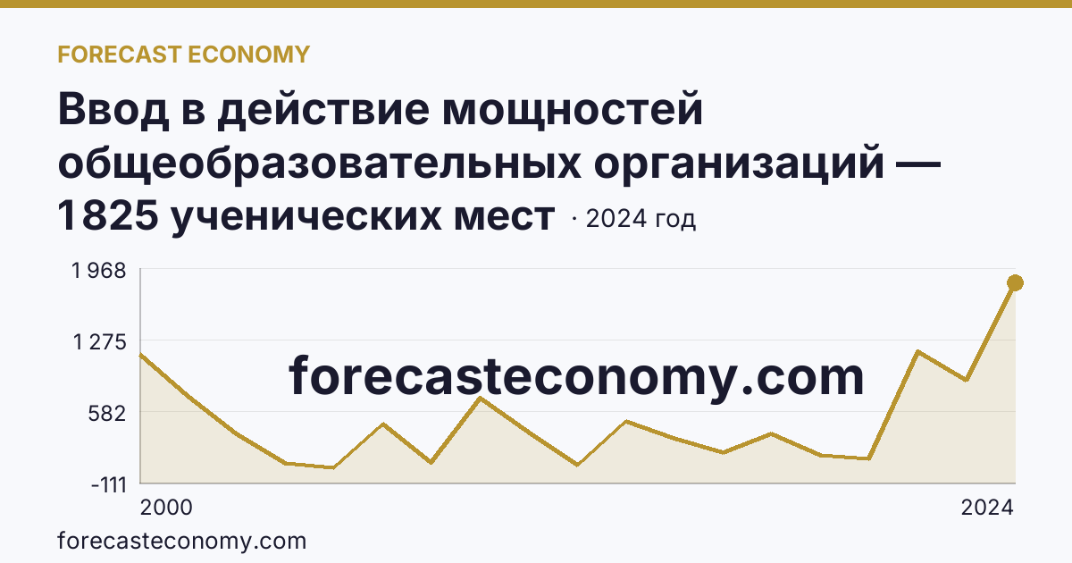 Ввод в действие мощностей общеобразовательных организаций — общеобразовательные организации — Республика Марий Эл: график динамики 2000–2024, последнее значение 1 825 ученических мест