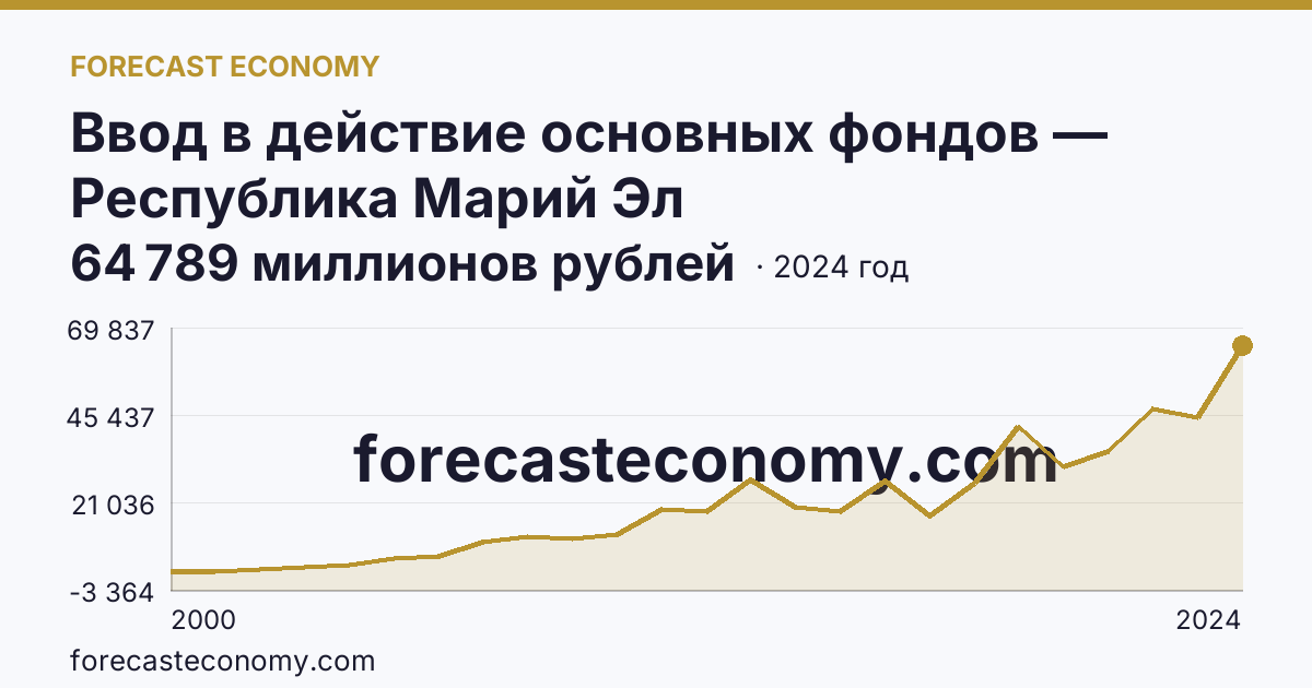 Ввод в действие основных фондов — Республика Марий Эл: график динамики 2000–2024, последнее значение 64 789 миллионов рублей