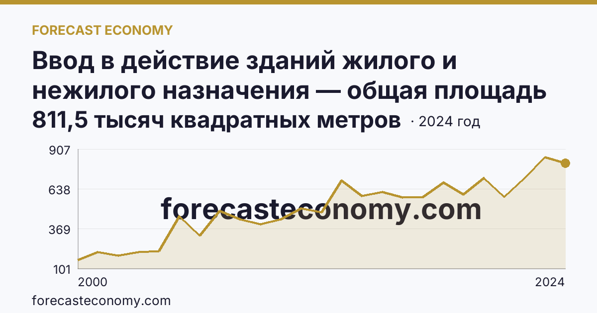 Ввод в действие зданий жилого и нежилого назначения — общая площадь зданий — Республика Марий Эл: график динамики 2000–2024, последнее значение 811,5 тысяч квадратных метров