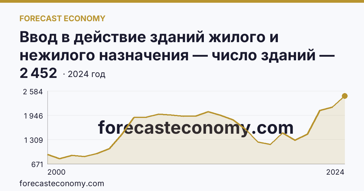 Ввод в действие зданий жилого и нежилого назначения — число зданий — Республика Марий Эл: график динамики 2000–2024, последнее значение 2 452