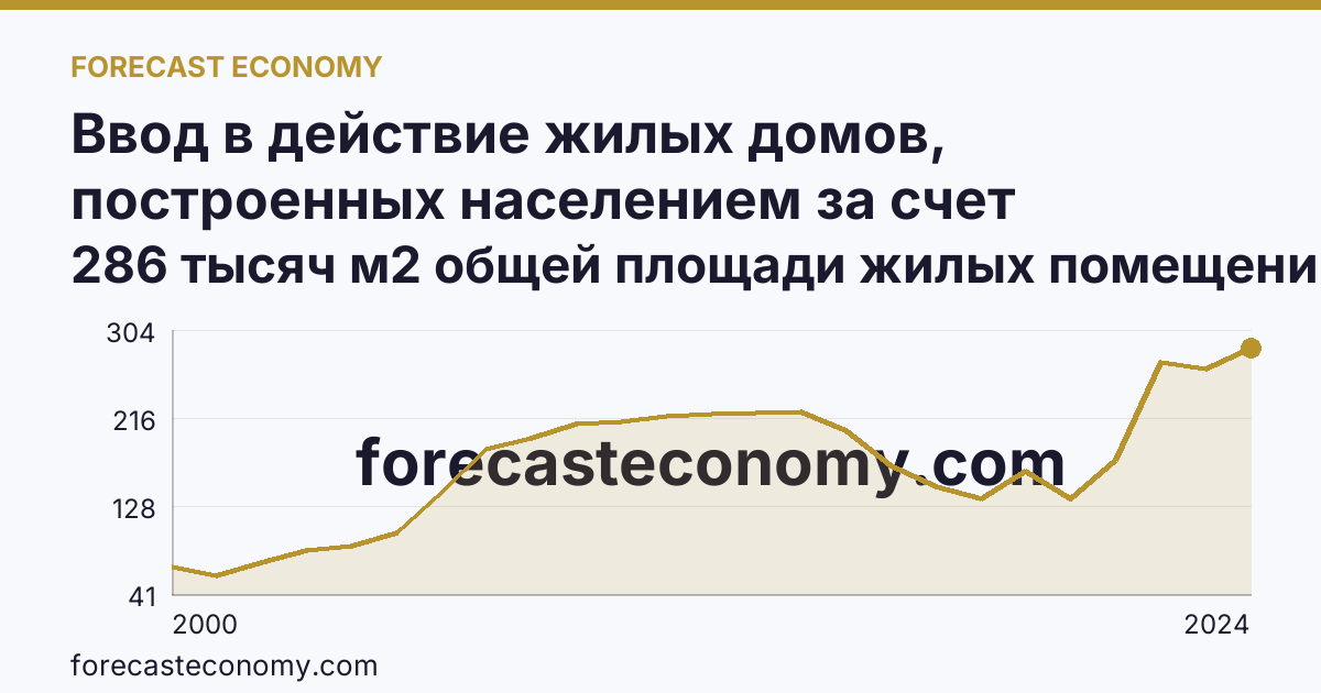 Ввод в действие жилых домов, построенных населением за счет собственных и привлеченных средств — Республика Марий Эл: график динамики 2000–2024, последнее значение 286 тысяч м2 общей площади жилых помещений
