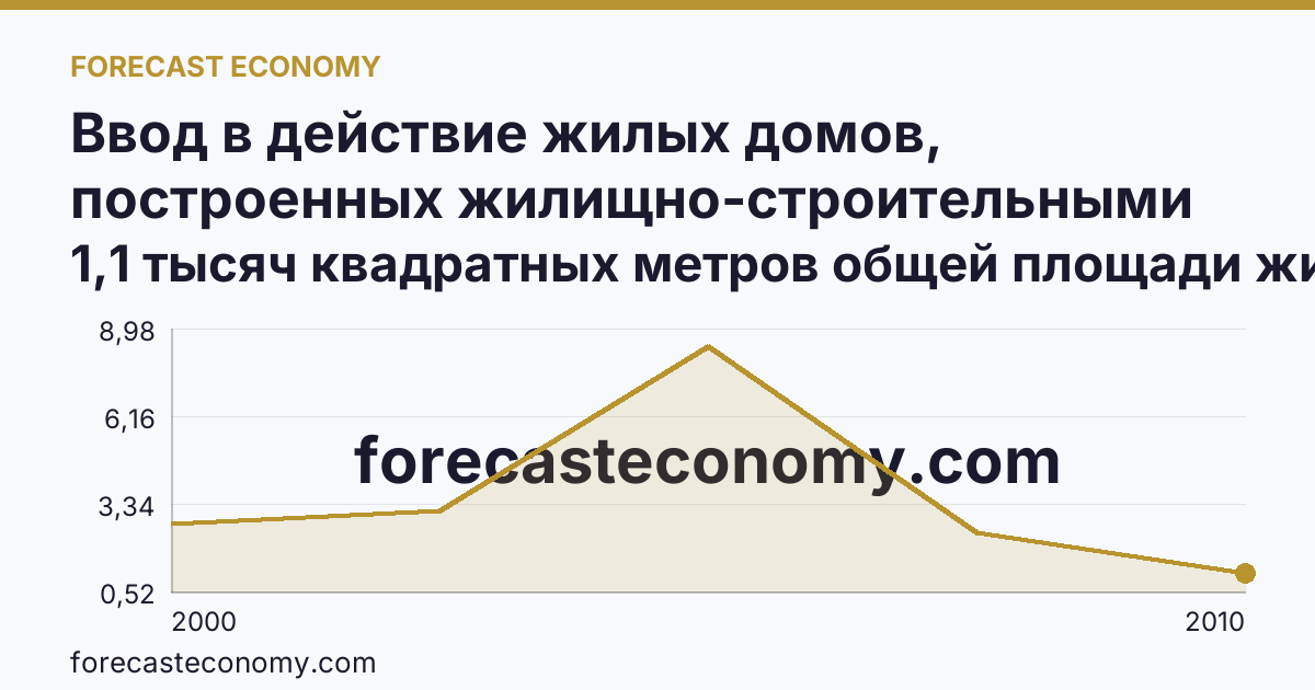 Ввод в действие жилых домов, построенных жилищно-строительными кооперативами — Республика Марий Эл: график динамики 2000–2010, последнее значение 1,1 тысяч квадратных метров общей площади жилых помещений