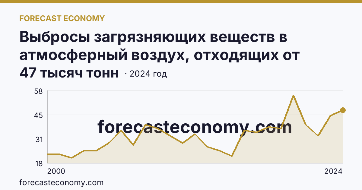 Выбросы загрязняющих веществ в атмосферный воздух, отходящих от стационарных источников — Республика Марий Эл: график динамики 2000–2024, последнее значение 47 тысяч тонн