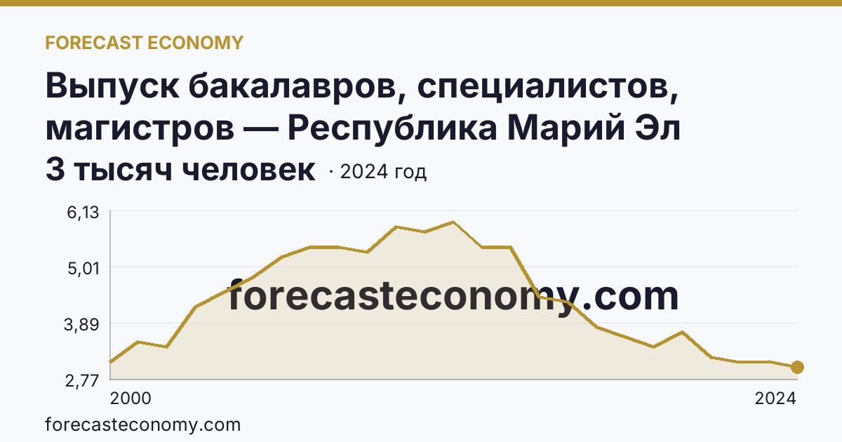 Выпуск бакалавров, специалистов, магистров — Республика Марий Эл: график динамики 2000–2024, последнее значение 3 тысяч человек