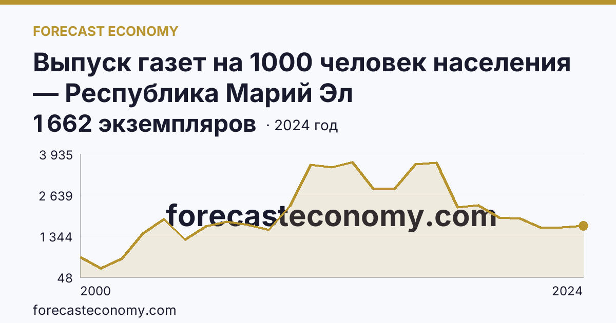 Выпуск газет на 1000 человек населения — Республика Марий Эл: график динамики 2000–2024, последнее значение 1 662 экземпляров