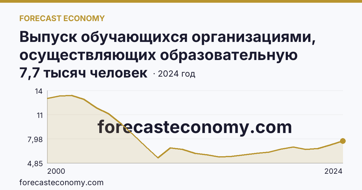 Выпуск обучающихся организациями, осуществляющих образовательную деятельность по образовательным программам начального, основного и среднего общего образования — выпуск обучающихся с аттестатом об основном общем образовании — Республика Марий Эл: график динамики 2000–2024, последнее значение 7,7 тысяч человек