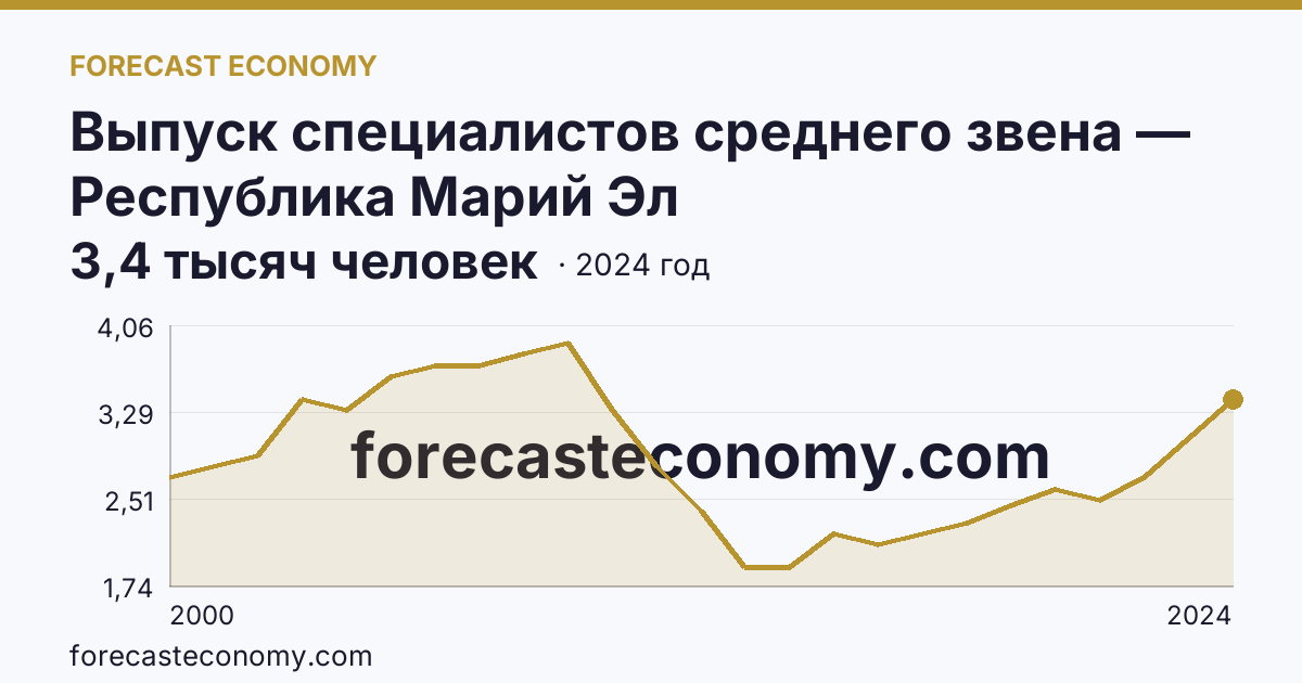 Выпуск специалистов среднего звена — Республика Марий Эл: график динамики 2000–2024, последнее значение 3,4 тысяч человек
