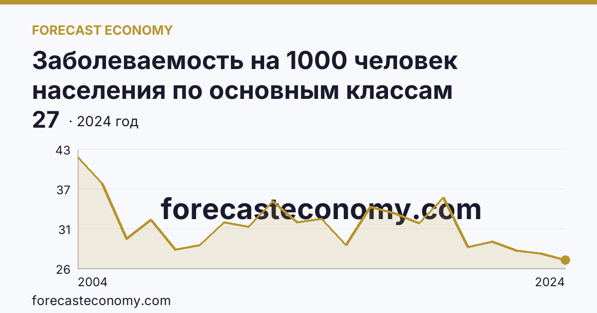 Заболеваемость на 1000 человек населения по основным классам болезней — болезни органов пищеварения — Республика Марий Эл: график динамики 2004–2024, последнее значение 27