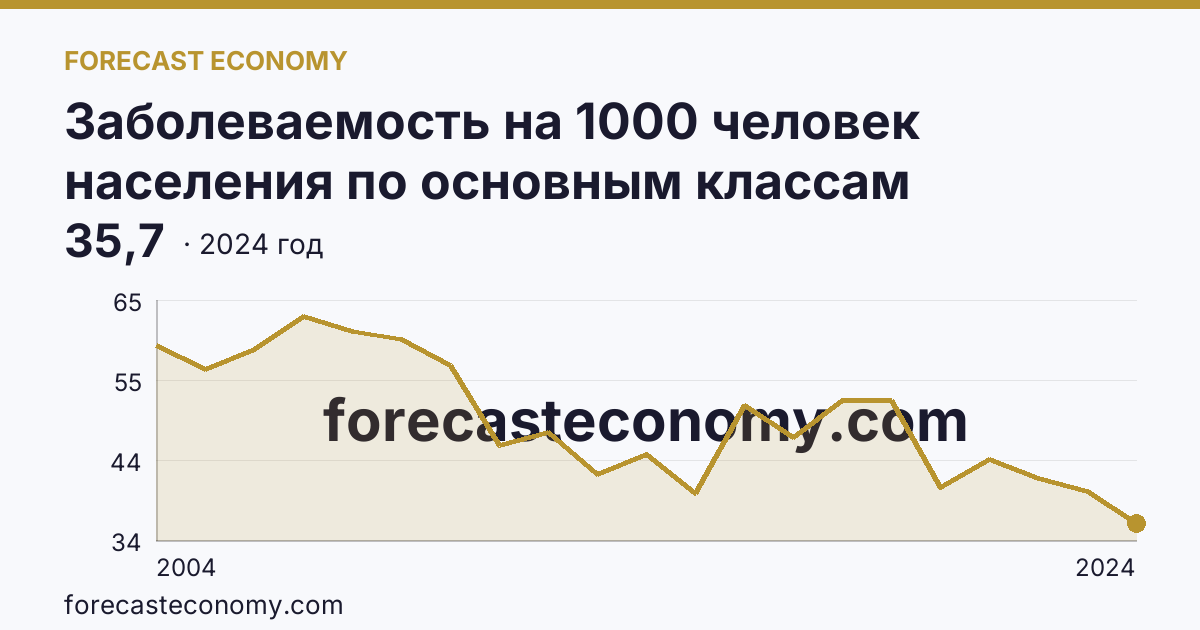 Заболеваемость на 1000 человек населения по основным классам болезней — болезни кожи и подкожной клетчатки — Республика Марий Эл: график динамики 2004–2024, последнее значение 35,7