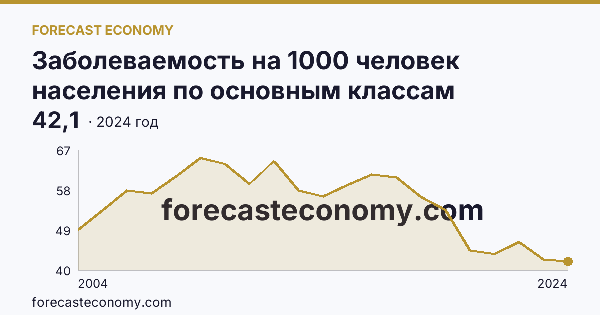 Заболеваемость на 1000 человек населения по основным классам болезней — болезни мочеполовой системы — Республика Марий Эл: график динамики 2004–2024, последнее значение 42,1