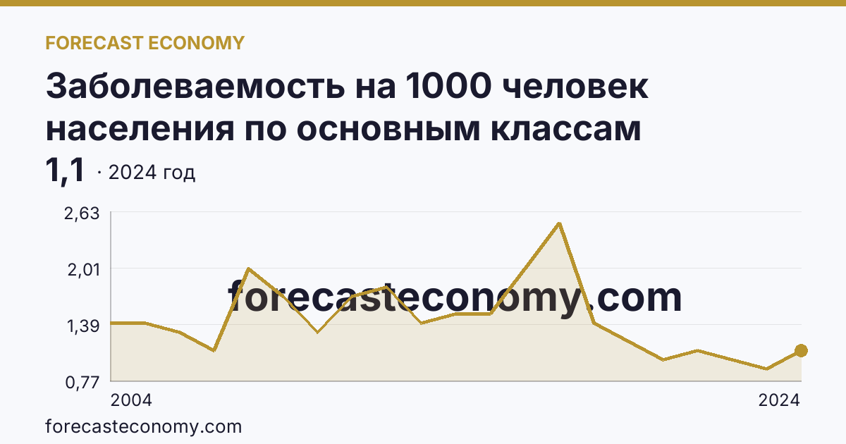 Заболеваемость на 1000 человек населения по основным классам болезней — врожденные аномалии (пороки развития), деформации и хромосомные нарушения — Республика Марий Эл: график динамики 2004–2024, последнее значение 1,1