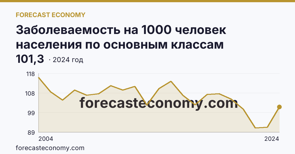 Заболеваемость на 1000 человек населения по основным классам болезней — травмы, отравления и некоторые другие последствия воздействия внешних причин — Республика Марий Эл: график динамики 2004–2024, последнее значение 101,3