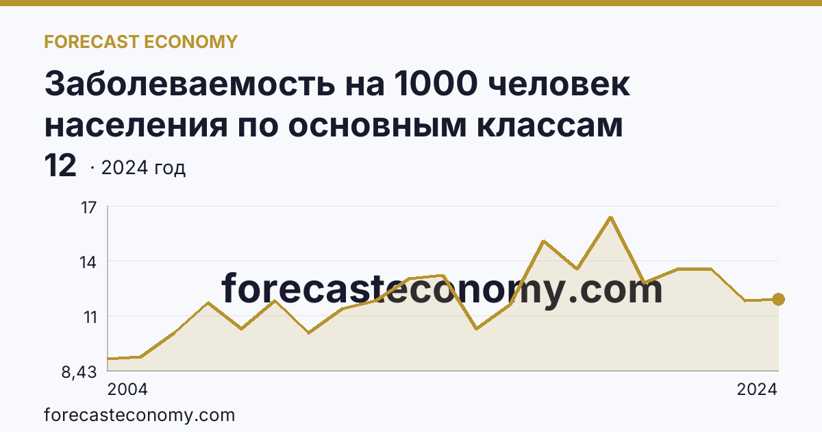 Заболеваемость на 1000 человек населения по основным классам болезней — новообразования — Республика Марий Эл: график динамики 2004–2024, последнее значение 12