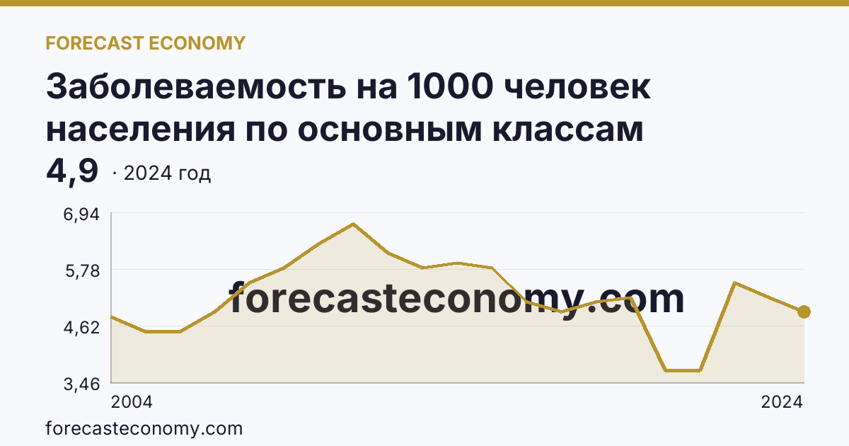 Заболеваемость на 1000 человек населения по основным классам болезней — болезни крови, кроветворных органов и отдельные нарушения, вовлекающие иммунный механизм — Республика Марий Эл: график динамики 2004–2024, последнее значение 4,9