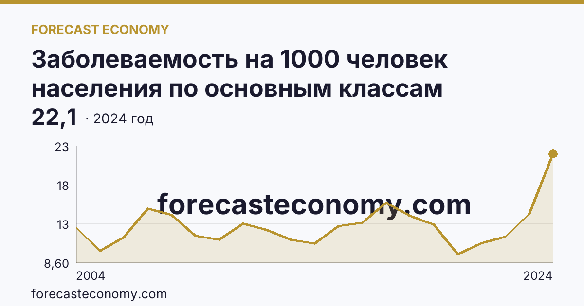 Заболеваемость на 1000 человек населения по основным классам болезней — болезни эндокринной системы, расстройства питания и нарушения обмена веществ — Республика Марий Эл: график динамики 2004–2024, последнее значение 22,1
