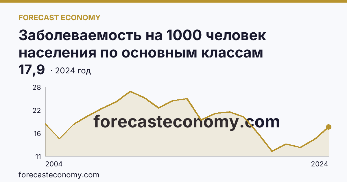 Заболеваемость на 1000 человек населения по основным классам болезней — болезни нервной системы — Республика Марий Эл: график динамики 2004–2024, последнее значение 17,9